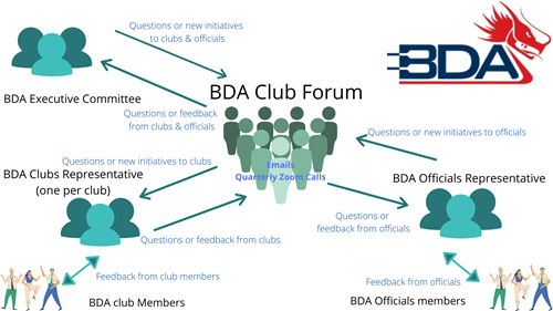 BDA Club Forum feedback diagram
